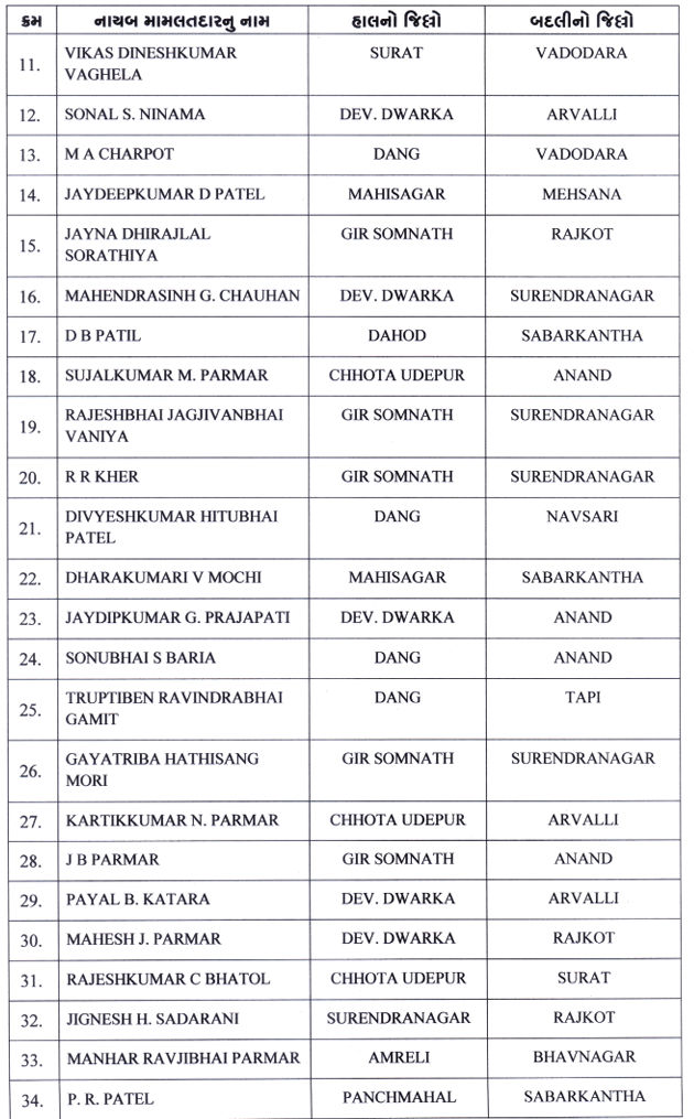 મહેસૂલ વિભાગમાં મોટા ફેરફાર, 207 તલાટી અને 145 નાયબ મામલતદારની બદલીના હુકમ 10 - image