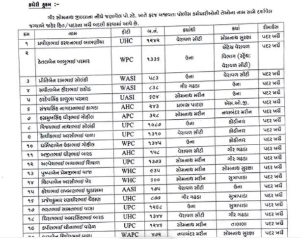 ગીર સોમનાથમાં એકસાથે 82 પોલીસ કર્મચારીઓની બદલી, SPના આદેશથી પોલીસ વિભાગમાં હડકંપ 2 - image