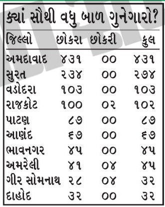 મોબાઈલ જોઈ-જોઈને 'પાકટ' બન્યા ગુજરાતનાં બાળકો! બાળ ગુનાખોરી વધી, 35 ટકા કેસ અમદાવાદ-સુરતના 3 - image