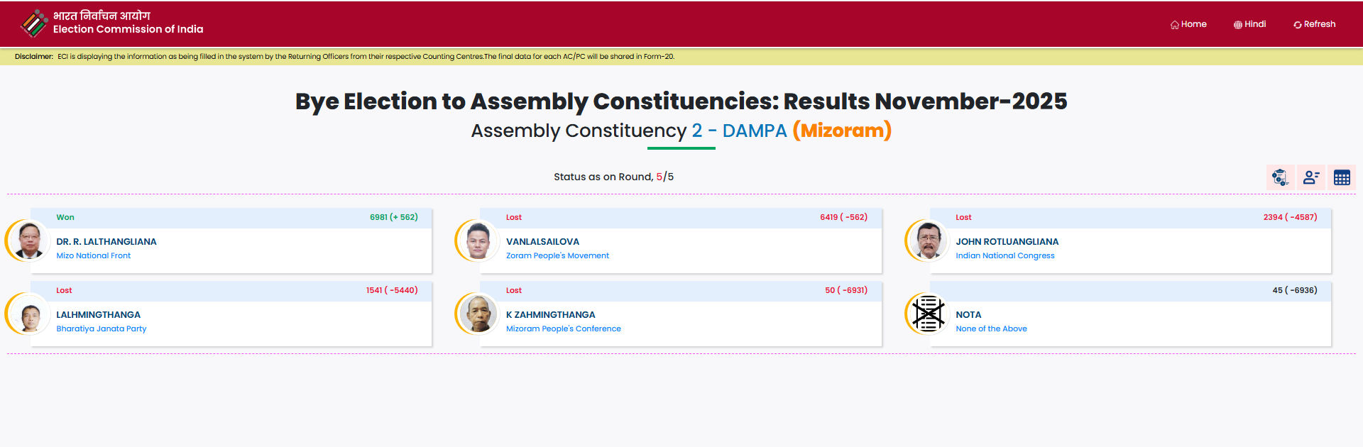 Bypoll Election Results : મિઝોરમમાં કોંગ્રેસ-ભાજપને ઝટકો, મિઝો નેશનલ ફ્રન્ટની જીત, 7 બેઠકના પરિણામ બાકી 2 - image