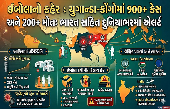 કોંગો-યુગાંડામાં ઈબોલાને કહેર, 900થી વધુ કેસ, 200 મોત : ભારત સહિત 13 દેશો એલર્ટ, જાણો શું પગલા લીધા 1 - image