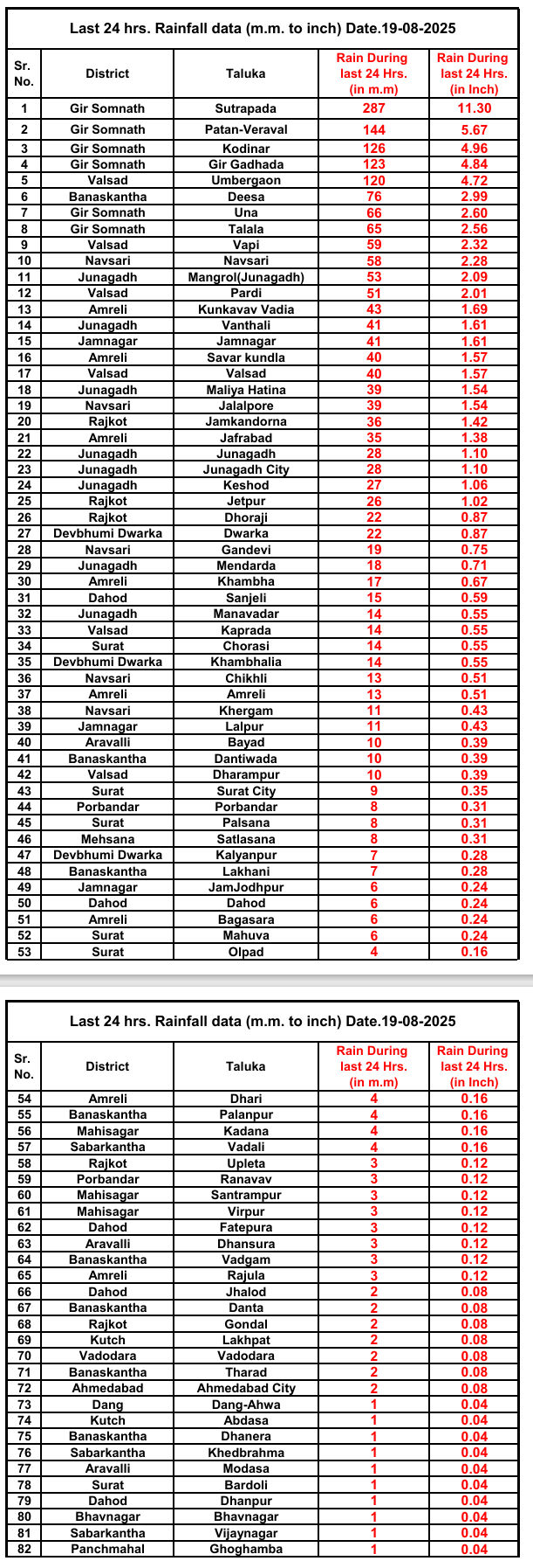 જૂનાગઢ-ગીર સોમનાથમાં મેઘરાજાની તોફાની બેટિંગ, સૂત્રાપાડામાં 12 ઇંચ વરસાદથી જળબંબાકાર 2 - image