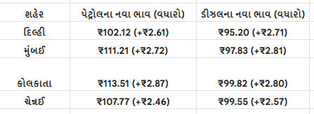 મોંઘવારીનો ઝટકો: પેટ્રોલ ₹100 ને પાર, ડીઝલ પણ મોંઘો, ચાલુ મહિને ચોથી વખત ભાવ વધારો 2 - image