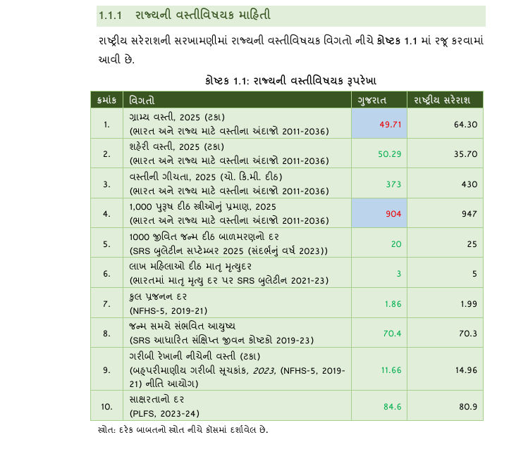 ગુજરાતનું અર્થતંત્ર તો પાટે પણ જાહેર દેવાનો આંકડો ચોંકાવનારો, CAG રિપોર્ટ જાહેર 5 - image