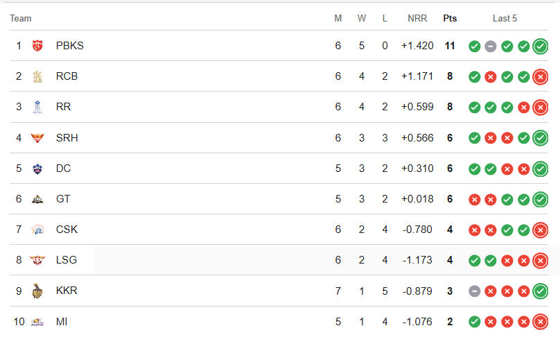 પંજાબ કિંગ્સ જીતના રથ પર સવાર, LSGને 54 રને હરાવ્યું, 11 પોઈન્ટ સાથે ટેબલમાં ટોપ પર 2 - image