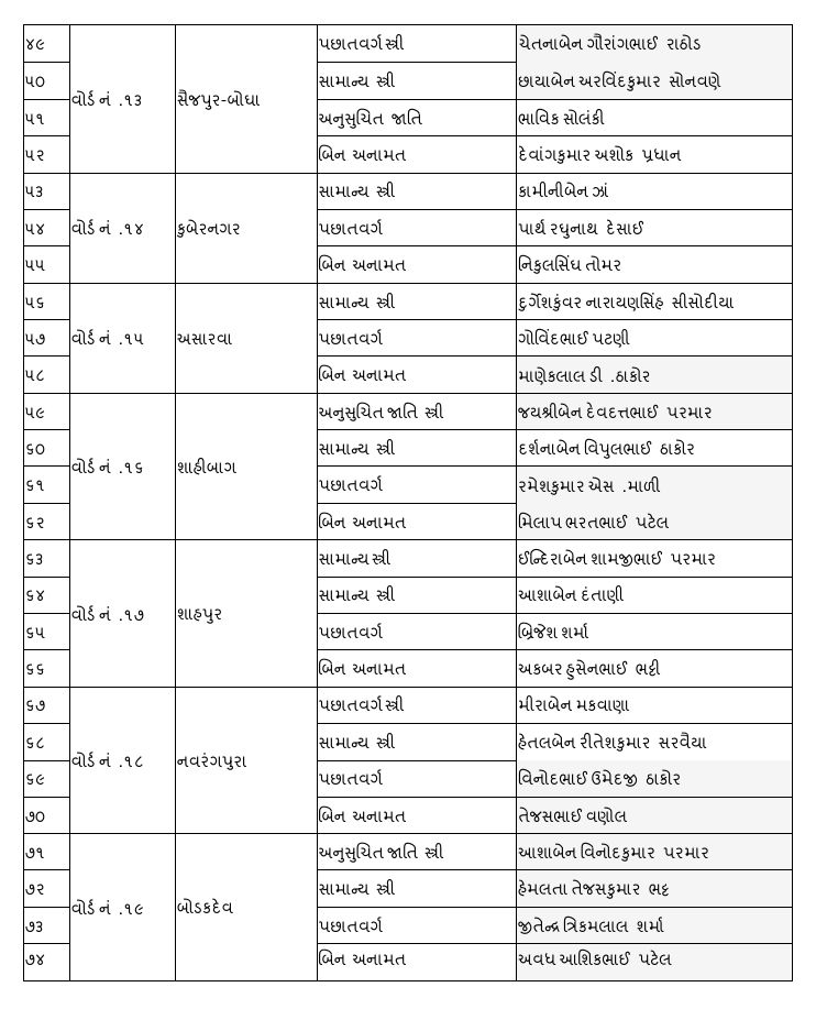 સ્થાનિક સ્વરાજની ચૂંટણી : કોંગ્રેસે મોડી રાતે અમદાવાદ મનપા માટે 132 ઉમેદવારો જાહેર કર્યા 4 - image