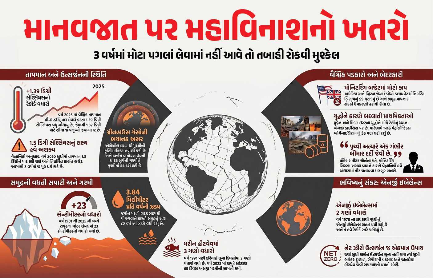 70 વૈજ્ઞાનિકોની ગંભીર ચેતવણી: પૃથ્વી બચાવવા માટે માત્ર 3 વર્ષ, જાણો વિસ્તૃત રિપોર્ટ
