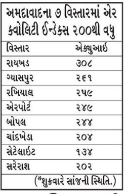 પ્રદૂષણની ગંભીર અસર : 40 વર્ષની ઉંમરે ફેફસાં નબળા થયા! શ્વાસ સંબંધિત બીમારી 30% વધી 2 - image