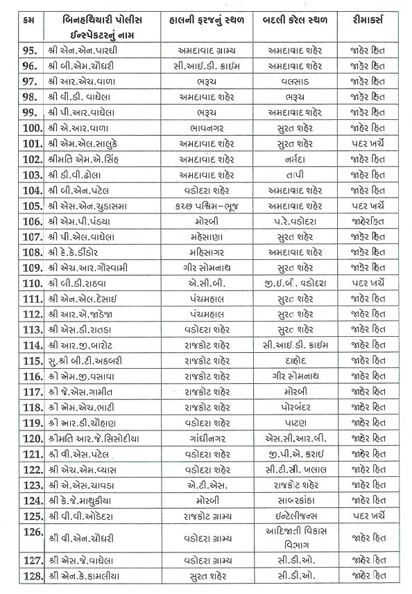 ગુજરાતમાં PSI બાદ હવે એકસાથે 518 PIની બદલીનો આદેશ, જાણો કોને ક્યાં મળ્યું પોસ્ટિંગ 5 - image