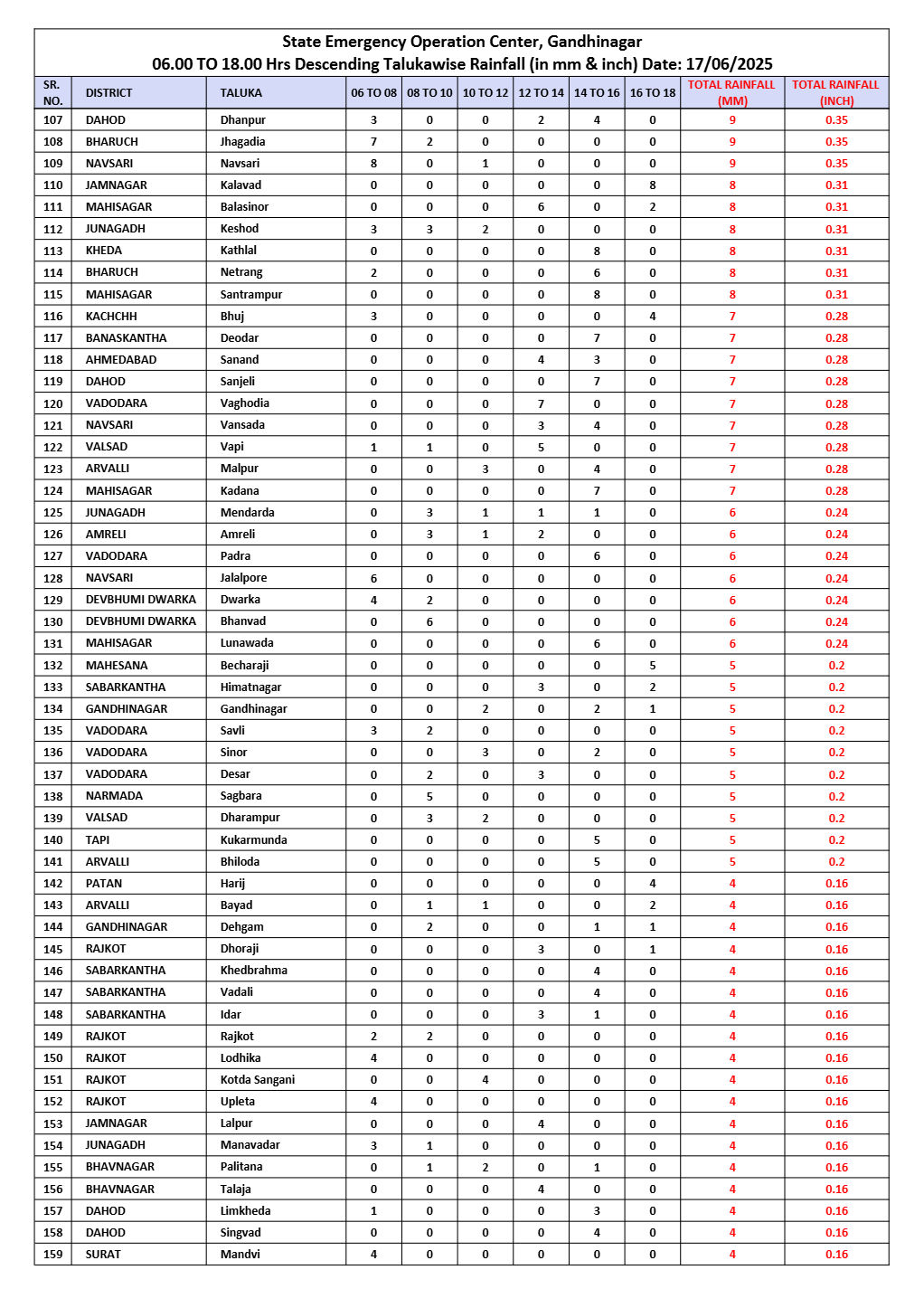 ગુજરાતમાં વરસાદની સ્થિતિને પગલે CMએ યોજી મહત્ત્વની બેઠક, તમામ જિલ્લા કલેકટર સાથે વીડિયો કોન્ફરન્સથી કરી વાત 4 - image