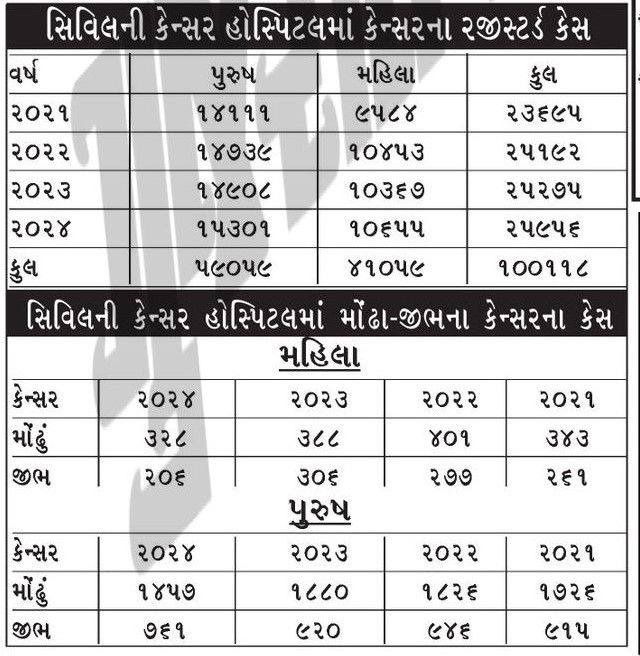 મોં અને ગળાના કેન્સરના કેસના 50% દર્દી 50 વર્ષથી ઓછી વયના, તમાકુનું સેવન જોખમી સાબિત 2 - image