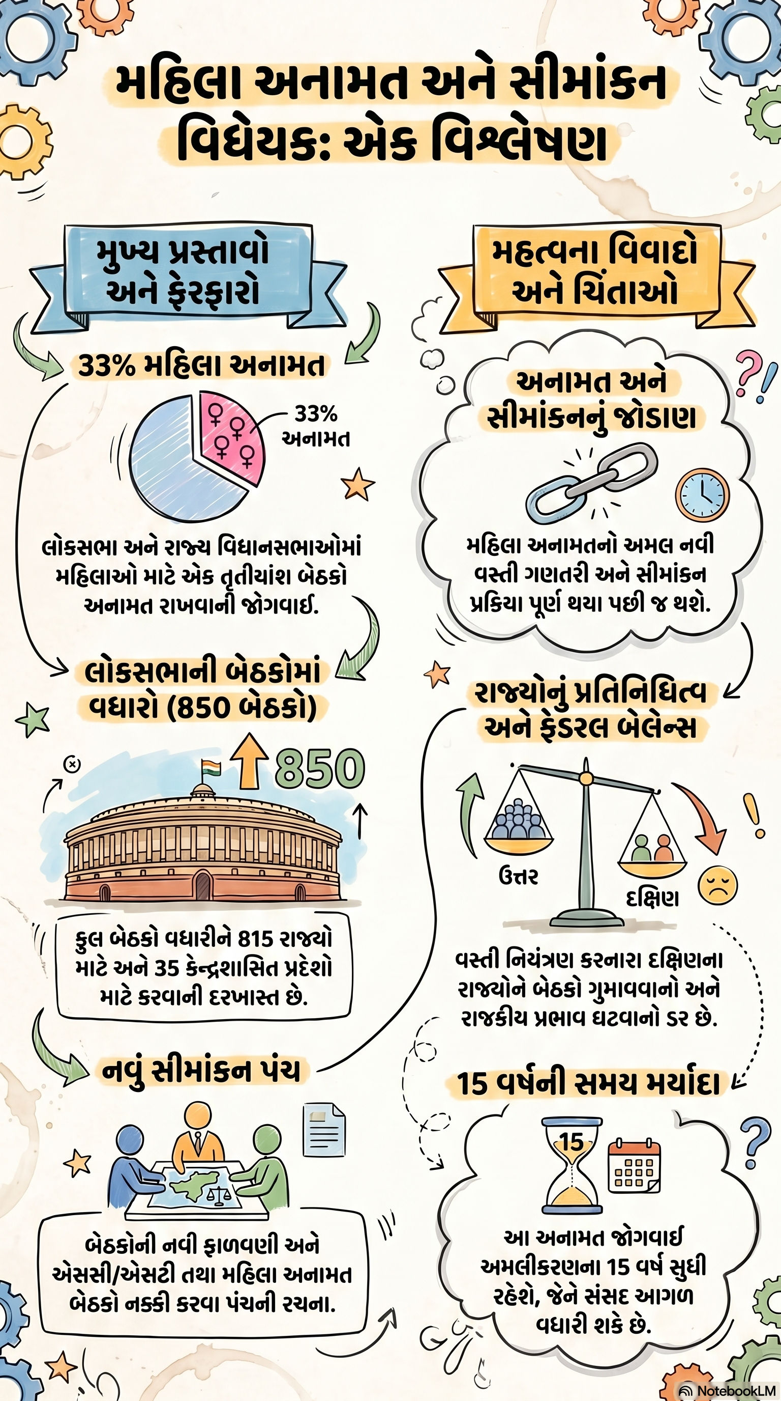 લોકસભામાં હવે 850 બેઠકો! જાણો મહિલા અનામત સાથે જોડાયેલા 3 બિલોનું સંપૂર્ણ એનાલિસિસ 2 - image