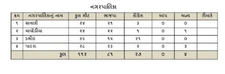 મનપા અને નપાના પરિણામ: અમદાવાદ, સુરત સહિત તમામ 15 મનપામાં ભાજપની જીત, નપામાં પણ દબદબો 3 - image