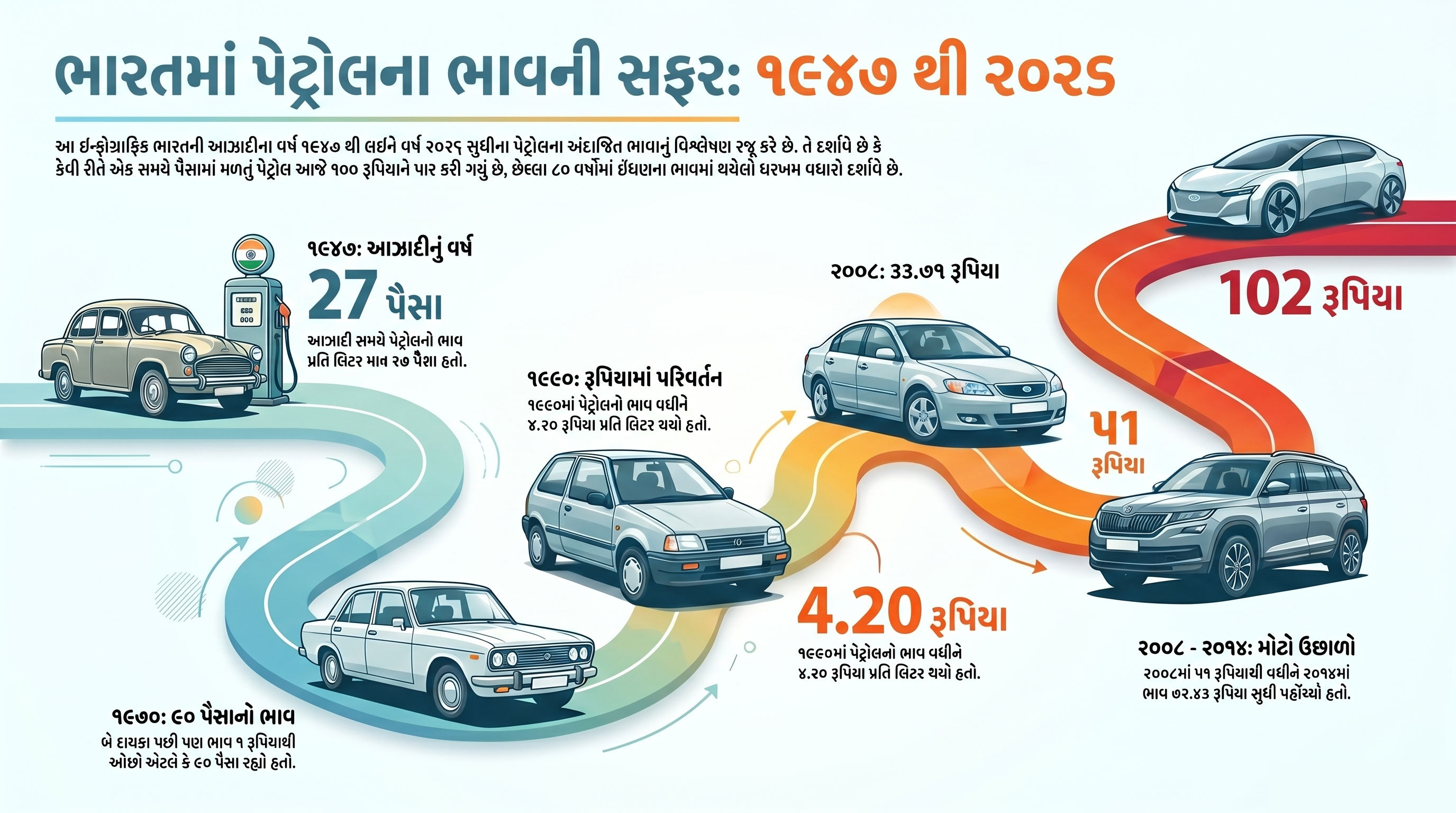 Explainer: આઝાદી વખતે 102 રૂપિયામાં 378 લિટર પેટ્રોલ મળતું! જાણો ભાવ વધારાનો રસપ્રદ ઈતિહાસ 3 - image