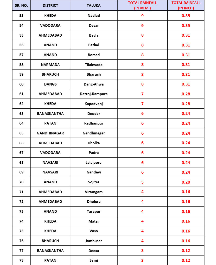 રાજ્યના 15 જિલ્લામાં આગામી 6 દિવસ હળવાથી મધ્યમ વરસાદની આગાહી 5 - image