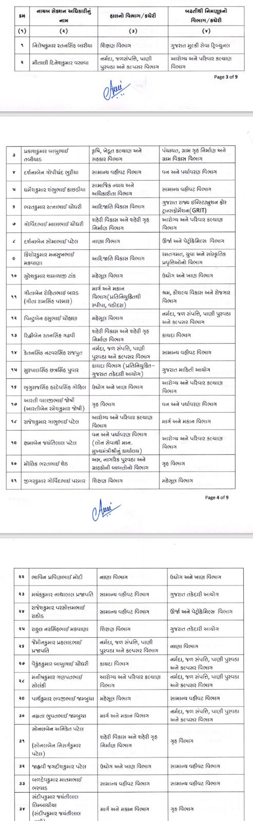 ગુજરાતના વહીવટી તંત્રમાં મોટો ફેરબદલ: ડે.કલેક્ટર અને મામલતદાર સહિત 27 અધિકારીઓની બદલી 6 - image
