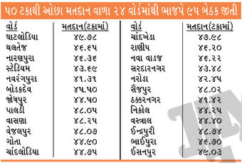 AMC Election: 50%થી ઓછું મતદાન હોવા છતાં ભાજપ કેવી રીતે જીત્યું? જાણો જીતનું અસલી ગણિત 2 - image