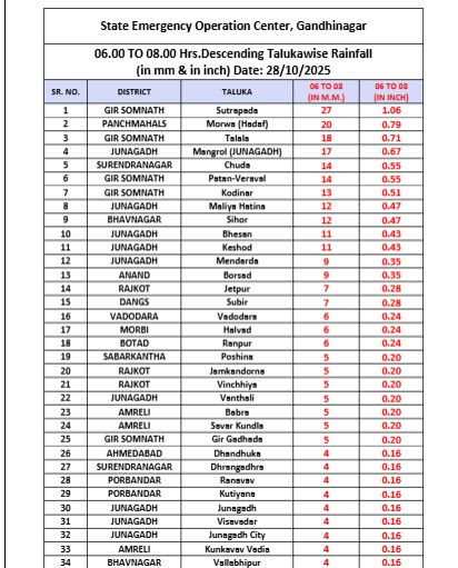 રાજુલા, મહુવા, સૂત્રાપાડા જળબંબાકાર; ગુજરાતમાં આજે પણ વરસાદી માહોલ, જાણો ક્યાં કેવા હાલ 7 - image
