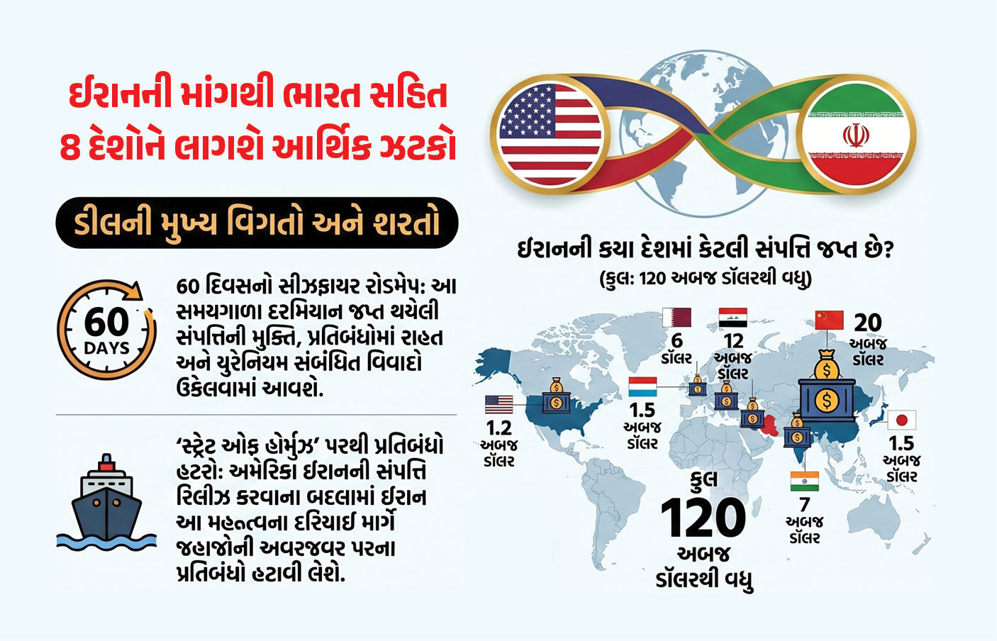 ઈરાનની અમેરિકા સામે મોટી માંગ, જો ફાઈનલ થશે તો ભારત સહિત 8 દેશોને લાગશે આર્થિક ઝટકો 1 - image