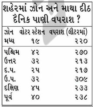 અમદાવાદ શહેરનો દૈનિક પાણી વપરાશ 4.40 કરોડ લિટર વધ્યો, ઉનાળાના પ્રારંભે માગ વધી 3 - image