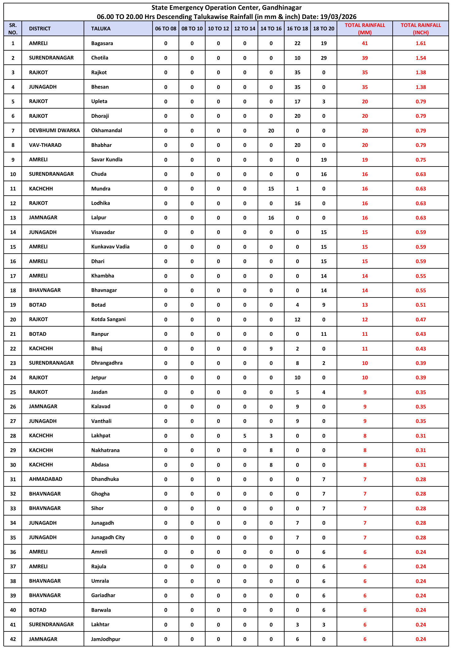 ગુજરાતમાં ભારે પવન સાથે 72 તાલુકામાં માવઠું, સૌથી વધુ બગસરામાં 1.61 ઇંચ, જુઓ કયાં-કેટલો ખાબક્યો 2 - image