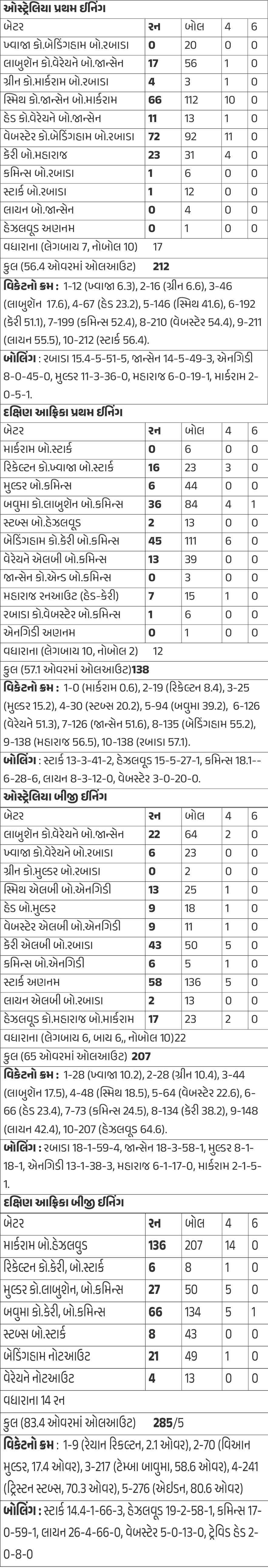 WTCની ફાઈનલમાં દક્ષિણ આફ્રિકાનો વિજય, ઓસ્ટ્રેલિયાને 5 વિકેટે હરાવ્યું, એડન માર્કરમની સદી 2 - image