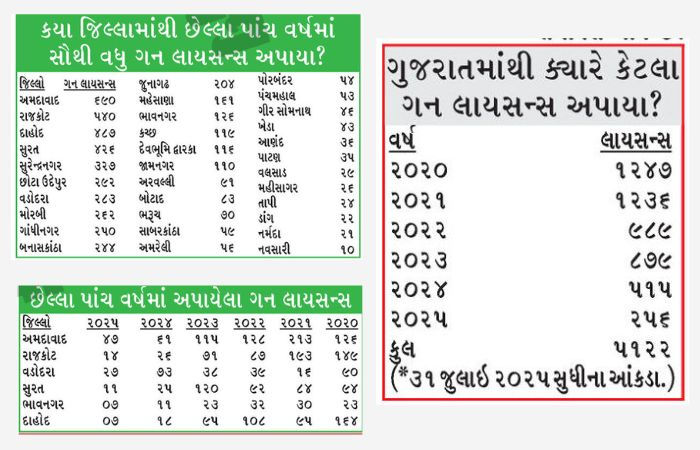 ગુજરાતમાં ગન કલ્ચર: 5 વર્ષમાં 5000થી વધુ લોકોએ ગન લાયસન્સ લીધા, અસલામતી કે રોફ જમાવવાનો ખેલ? 2 - image