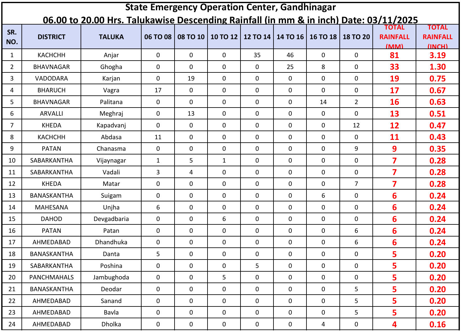 ગુજરાતના 47 તાલુકામાં કમોસમી વરસાદ, સૌથી વધુ કચ્છના અંજારમાં 3 ઇંચ 2 - image