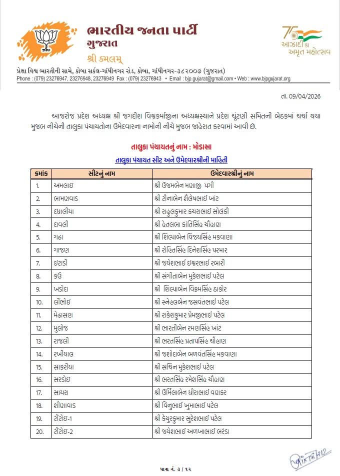 સ્થાનિક સ્વરાજ્યની ચૂંટણી: ભાજપે તબક્કાવાર ઉમેદવારો જાહેર કરવાનું કર્યું શરૂ 16 - image
