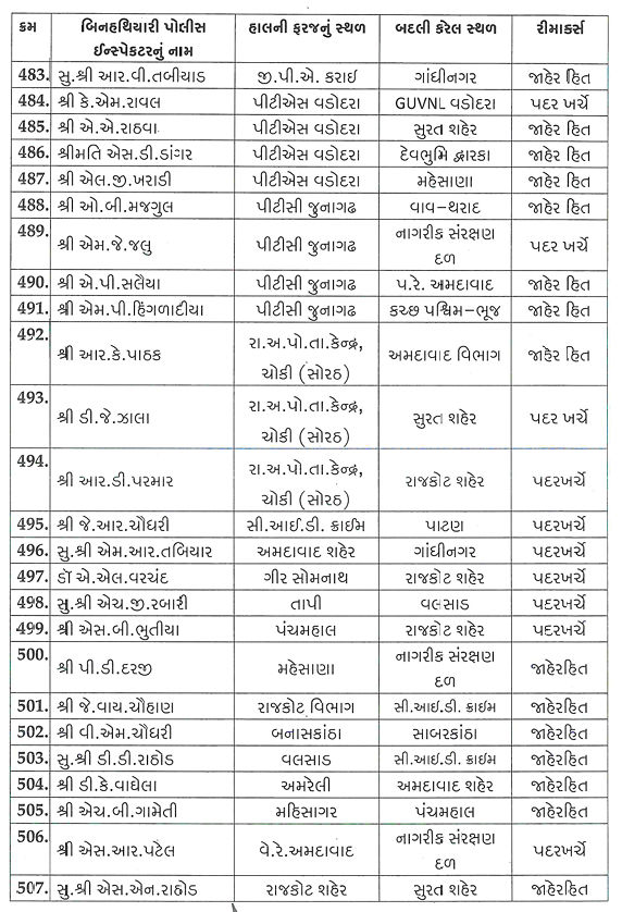 ગુજરાતમાં PSI બાદ હવે એકસાથે 518 PIની બદલીનો આદેશ, જાણો કોને ક્યાં મળ્યું પોસ્ટિંગ 18 - image