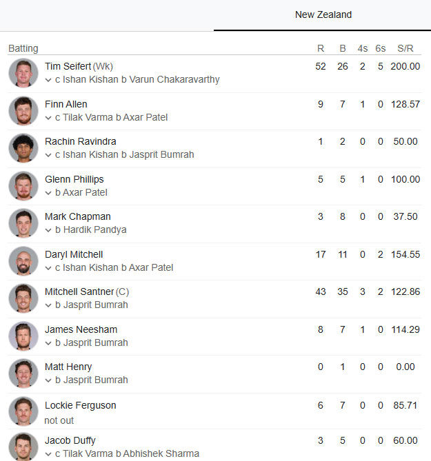 IND vs NZ :  T20 વર્લ્ડ કપમાં ન્યૂઝીલેન્ડને હરાવી ભારતે ઇતિહાસ સર્જ્યો, ત્રીજી વખત વિશ્વ વિજેતા બનનાર એકમાત્ર ટીમ 3 - image