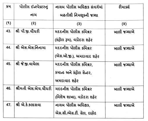 ગુજરાત પોલીસમાં મોટો ફેરફાર: 68 PIને DySP તરીકે બઢતી,  7 DySPની બદલીનો ગૃહ વિભાગે કર્યો હુકમ 6 - image