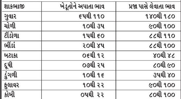 ખેડૂતો પાસેથી સસ્તામાં ખરીદી જનતાને મોંઘા ભાવે શાકભાજી વેચી નફાખોરી કરતા વેપારીઓ 2 - image