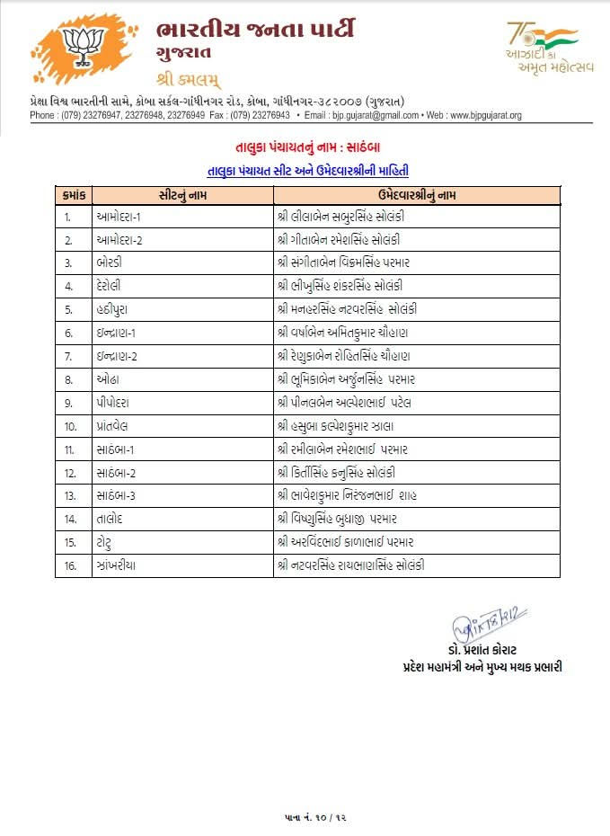 સ્થાનિક સ્વરાજ્યની ચૂંટણી: ભાજપે તબક્કાવાર ઉમેદવારો જાહેર કરવાનું કર્યું શરૂ 23 - image