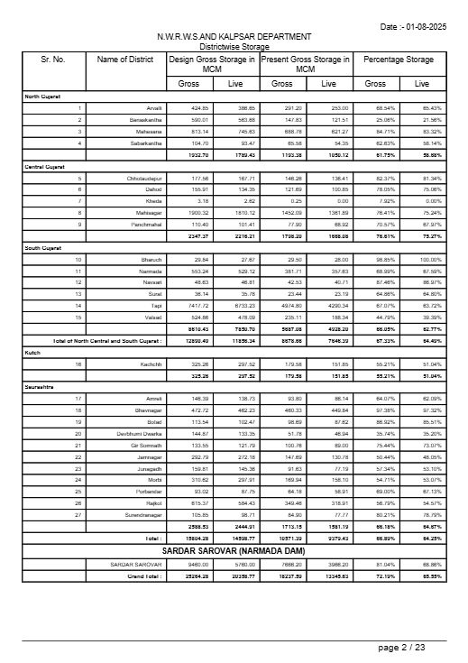 સરદાર સરોવર ડેમની જળસપાટીમાં ધરખમ વધારો: 4,36,000 લાખ ક્યુસેક પાણી છોડવાની જાહેરાત 4 - image