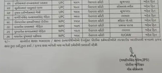 ગીર સોમનાથમાં એકસાથે 82 પોલીસ કર્મચારીઓની બદલી, SPના આદેશથી પોલીસ વિભાગમાં હડકંપ 5 - image