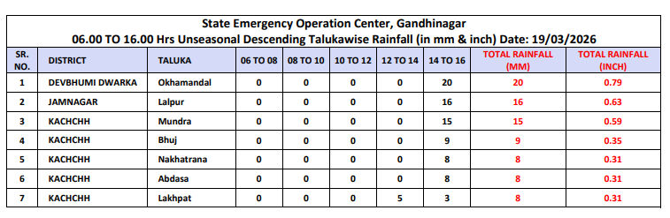 કચ્છમાં વંટોળ-અમદાવાદમાં આંધી, રાજકોટમાં 1 ઈંચ વરસાદ: ગુજરાતમાં જુઓ ક્યાં કેવો માહોલ 6 - image