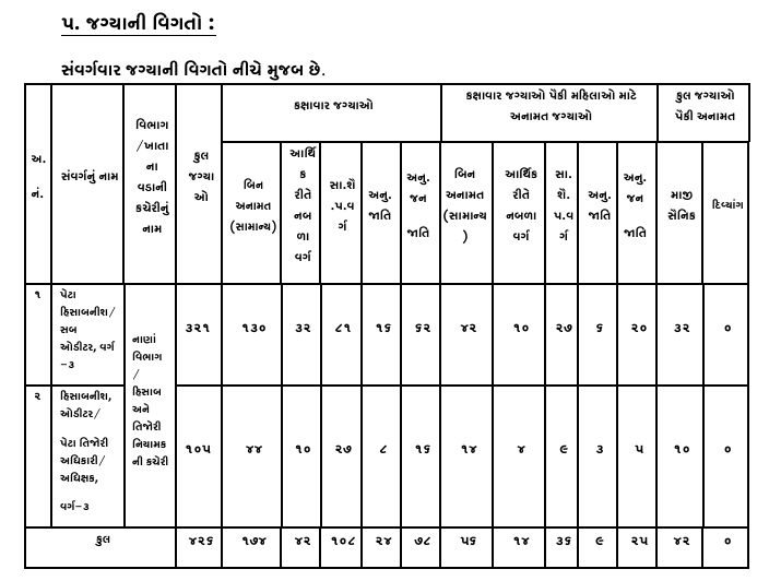 રેવન્યૂ ડિપાર્ટમેન્ટમાં 400થી વધુ જગ્યાઓ પર ભરતી, કાલથી ફોર્મ ભરાશે, GSSSBએ કરી જાહેરાત 3 - image