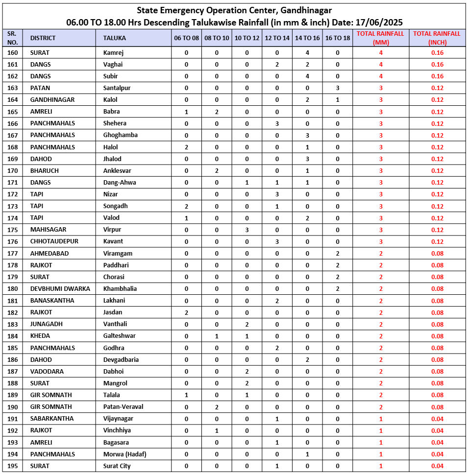 ગુજરાતમાં વરસાદની સ્થિતિને પગલે CMએ યોજી મહત્ત્વની બેઠક, તમામ જિલ્લા કલેકટર સાથે વીડિયો કોન્ફરન્સથી કરી વાત 5 - image