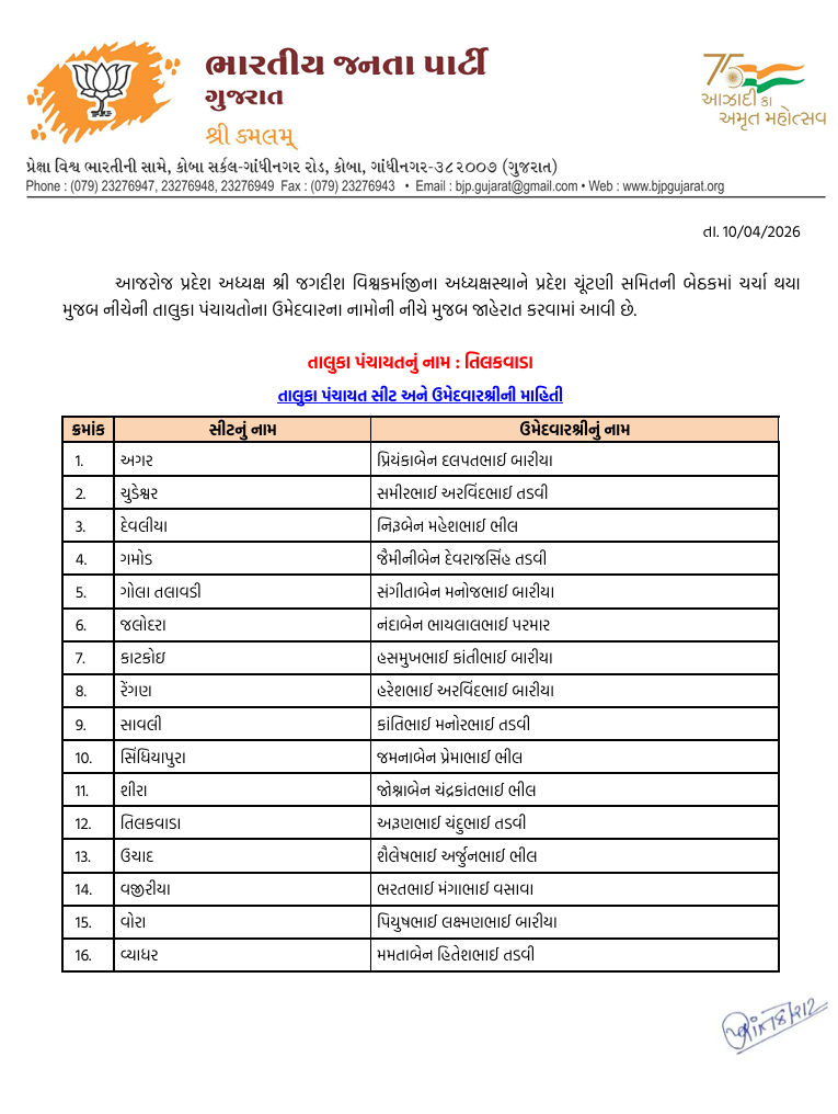 સ્થાનિક એકમની ચૂંટણી : નર્મદા ભાજપમાં 'નો-રિપીટ' થીયરી, અનેક દિગ્ગજોના પત્તા કપાયા 3 - image