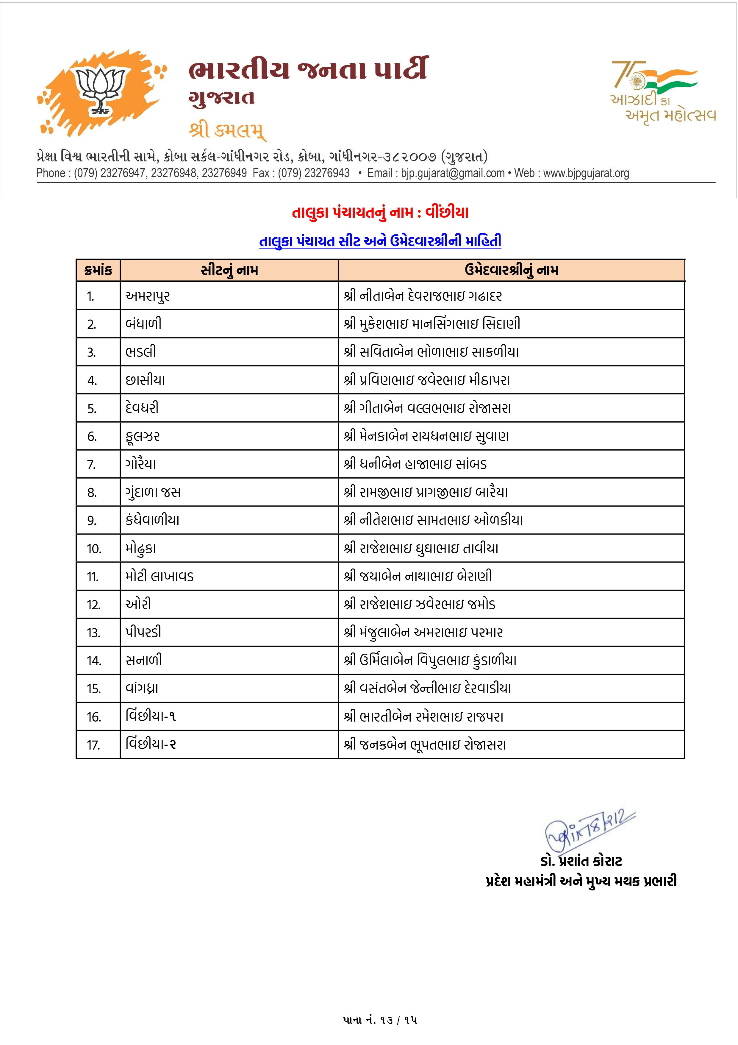 સ્થાનિક સ્વરાજ્યની ચૂંટણી: અમદાવાદ સહિત અનેક જિલ્લામાં ભાજપ ઉમેદવારના નામ જાહેર, જુઓ યાદી 54 - image