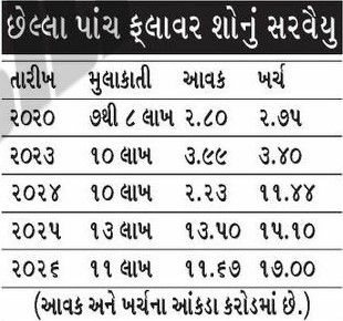 અમદાવાદમાં ફ્લાવર શો ફ્લોપ: 17 કરોડનો ખર્ચો કર્યા છતાં બે લાખ મુલાકાતી ઘટ્યાં! 2 - image