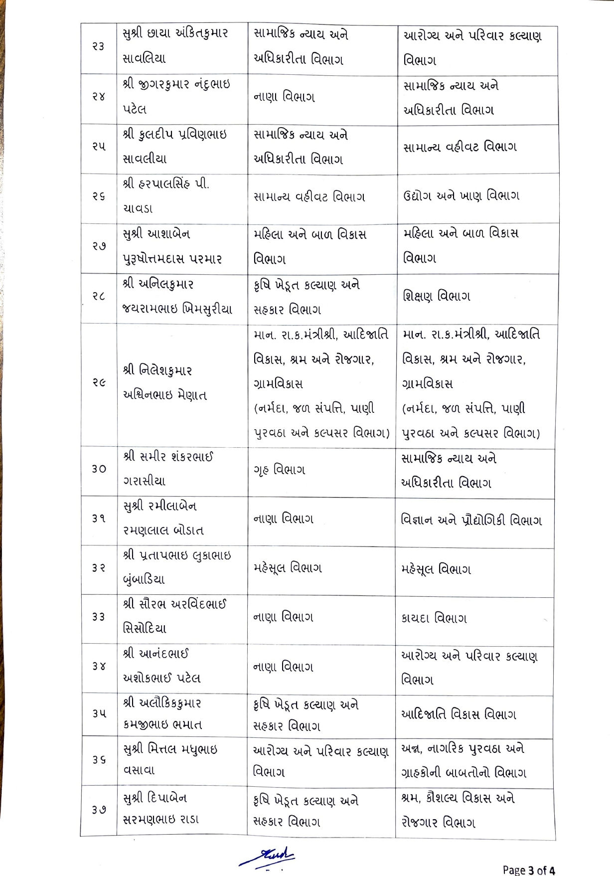 રાજ્ય સરકાર દ્વારા 37 DySOને SO તરીકે અપાઈ બઢતી, જુઓ આખી યાદી 5 - image