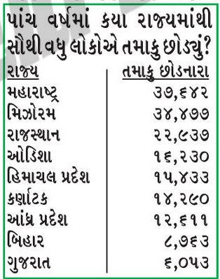 ગુજરાતમાં 5 વર્ષમાં માત્ર 6000 લોકોએ તમાકુનું વ્યસન છોડ્યું, લોકજાગૃતિ માટે તંત્ર નીરસ 2 - image