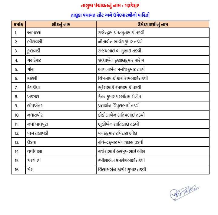 સ્થાનિક એકમની ચૂંટણી : નર્મદા ભાજપમાં 'નો-રિપીટ' થીયરી, અનેક દિગ્ગજોના પત્તા કપાયા 7 - image