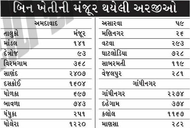 અમદાવાદ-ગાંધીનગરમાં બે વર્ષમાં બિનખેતીની 13127 અરજી મંજૂર, હવે ખેતરોમાં લહેરાતો પાકની જગ્યાએ મોટી ઇમારતો દેખાશે! 2 - image