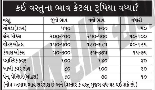 ભણતરનો ભાર! ચોપડા સહિતની સ્ટેશનરી 10થી 25% સુધી મોંઘી થઈ, વાલીઓ ચિંતિત 2 - image