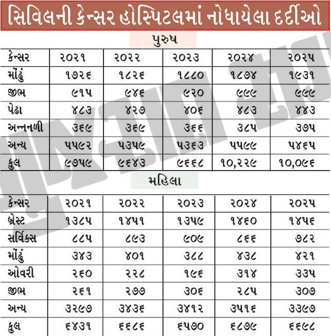 પુરુષોમાં મોંઢાના કેન્સરના કેસ એક વર્ષમાં 10% વધ્યાં, સિવિલમાં દરરોજ આવા 5 દર્દીની એન્ટ્રી! 2 - image