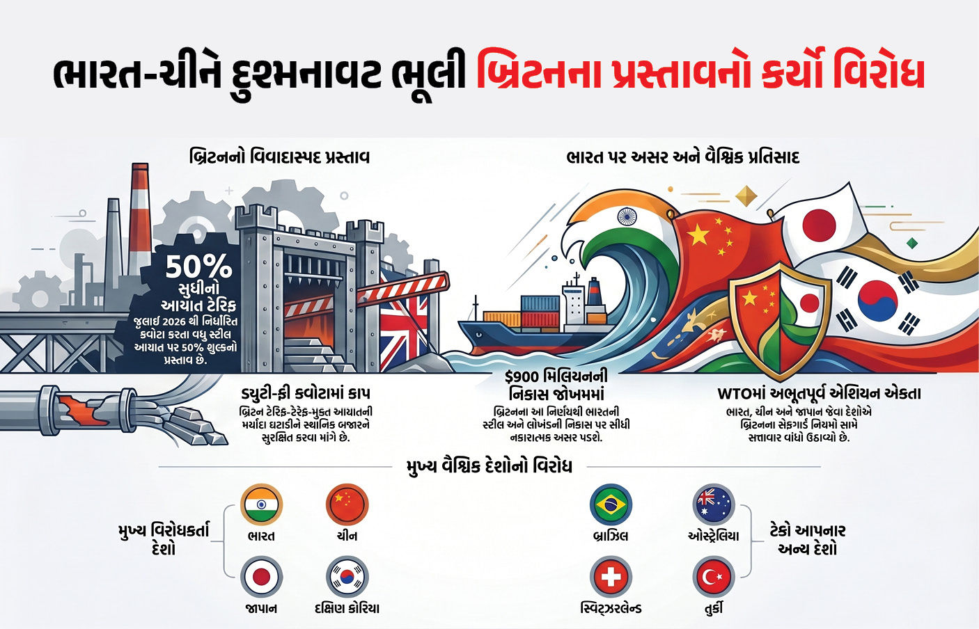 દુશ્મનાવટ ભૂલી ભારત-ચીન-જાપાન એકસાથે! બ્રિટન વિરુદ્ધ WTOમાં એશિયન દેશોએ કર્યો મોટો ખેલ 1 - image