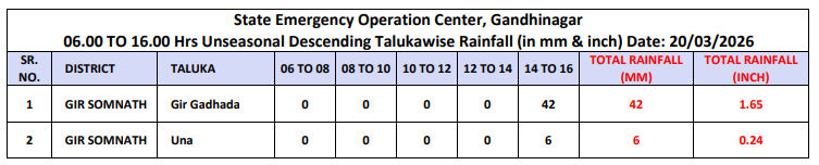 આગાહી વચ્ચે ગીર પંથકમાં ધોધમાર વરસાદ, રસ્તાઓ-ખેતરોમાં પાણી ફરી વળતા ખેડૂતો ચિંતાતુર 2 - image